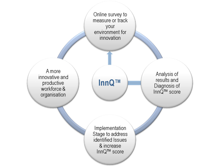 Innq diagram